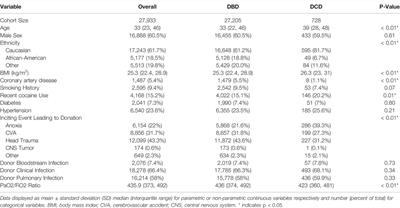Trends in Donation After Circulatory Death in Lung Transplantation in the United States: Impact Of Era